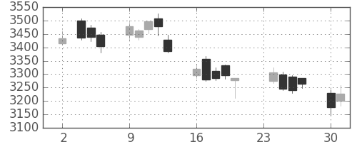 ソニーの日足チャート(2015年11月)