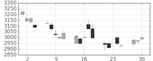 ソニーの日足チャート(2015年12月)