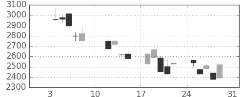 ソニーの日足チャート(2016年1月)