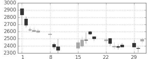 ソニーの日足チャート(2016年2月)