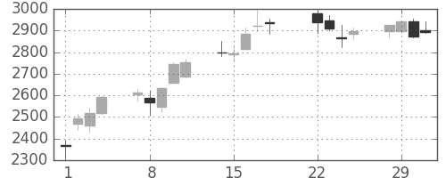 ソニーの日足チャート(2016年3月)