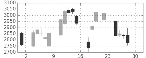ソニーの日足チャート(2016年4月)