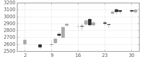 ソニーの日足チャート(2016年5月)