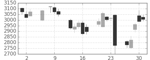ソニーの日足チャート(2016年6月)