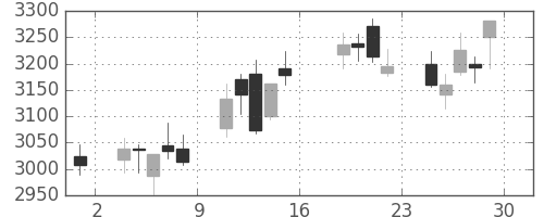 ソニーの日足チャート(2016年7月)