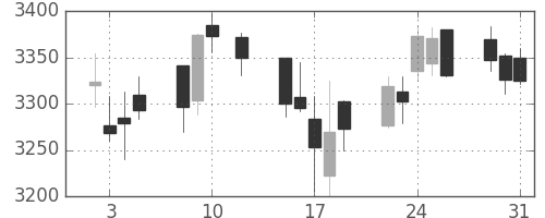 ソニーの日足チャート(2016年8月)