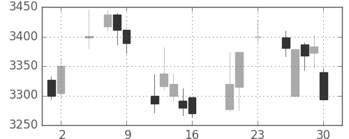ソニーの日足チャート(2016年9月)