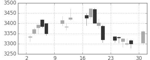 ソニーの日足チャート(2016年10月)