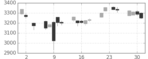 ソニーの日足チャート(2016年11月)
