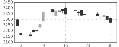 ソニーの日足チャート(2016年12月)
