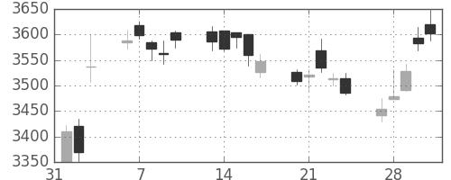 ソニーの日足チャート(2017年2月)