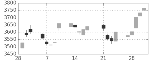 ソニーの日足チャート(2017年3月)
