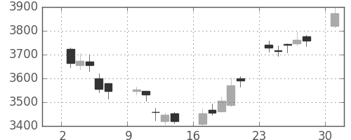 ソニーの日足チャート(2017年4月)