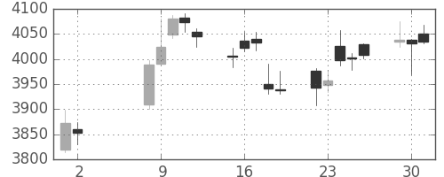 ソニーの日足チャート(2017年5月)