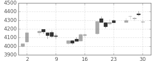 ソニーの日足チャート(2017年6月)