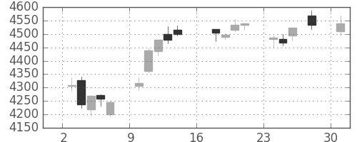 ソニーの日足チャート(2017年7月)