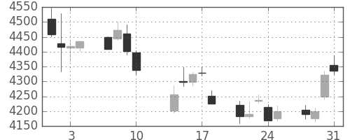 ソニーの日足チャート(2017年8月)