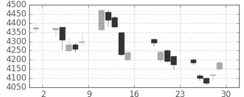 ソニーの日足チャート(2017年9月)
