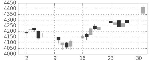 ソニーの日足チャート(2017年10月)