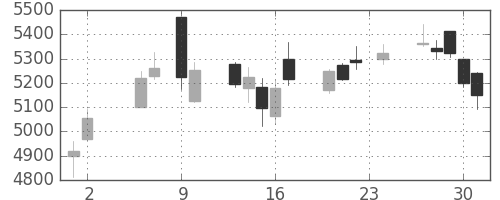 ソニーの日足チャート(2017年11月)
