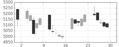 ソニーの日足チャート(2017年12月)