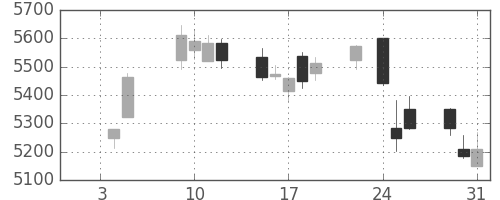 ソニーの日足チャート(2018年1月)