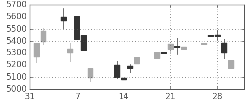 ソニーの日足チャート(2018年2月)