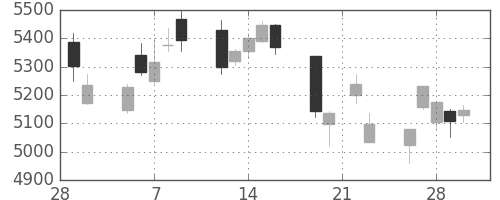 ソニーの日足チャート(2018年3月)