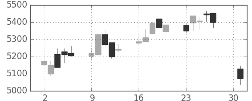 ソニーの日足チャート(2018年4月)