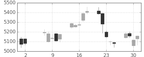 ソニーの日足チャート(2018年5月)