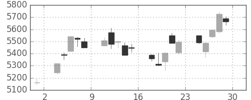 ソニーの日足チャート(2018年6月)