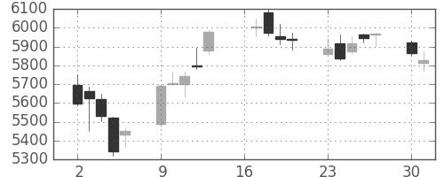 ソニーの日足チャート(2018年7月)