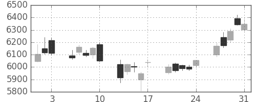 ソニーの日足チャート(2018年8月)