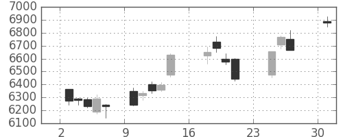 ソニーの日足チャート(2018年9月)