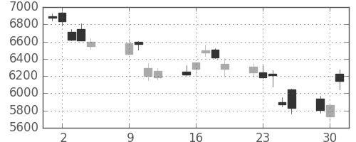 ソニーの日足チャート(2018年10月)
