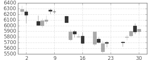 ソニーの日足チャート(2018年11月)