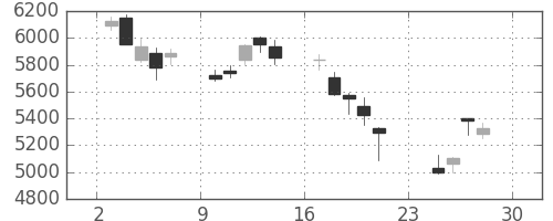 ソニーの日足チャート(2018年12月)
