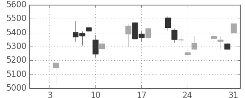 ソニーの日足チャート(2019年1月)