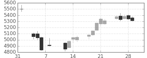 ソニーの日足チャート(2019年2月)