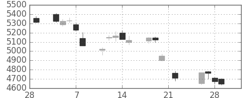 ソニーの日足チャート(2019年3月)