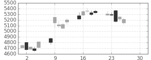 ソニーの日足チャート(2019年4月)