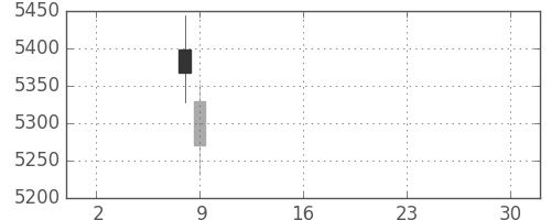 ソニーの日足チャート(2019年5月)