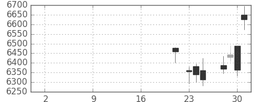 ソニーの日足チャート(2019年10月)