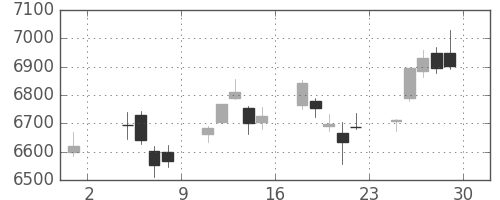 ソニーの日足チャート(2019年11月)