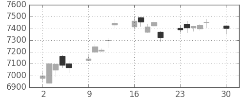 ソニーの日足チャート(2019年12月)