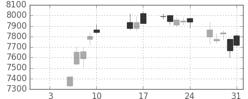ソニーの日足チャート(2020年1月)