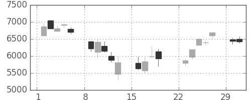 ソニーの日足チャート(2020年3月)