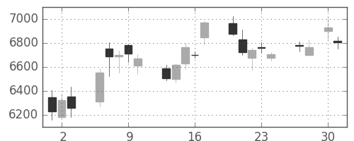 ソニーの日足チャート(2020年4月)