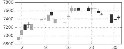 ソニーの日足チャート(2020年6月)