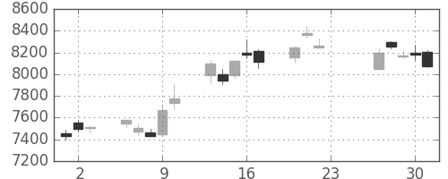 ソニーの日足チャート(2020年7月)